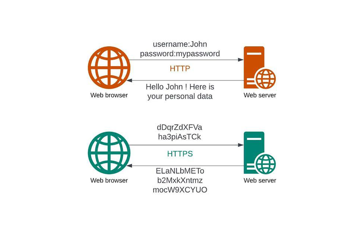 what-is-ssl-and-why-you-need-it-۰۰ گواهی SSL